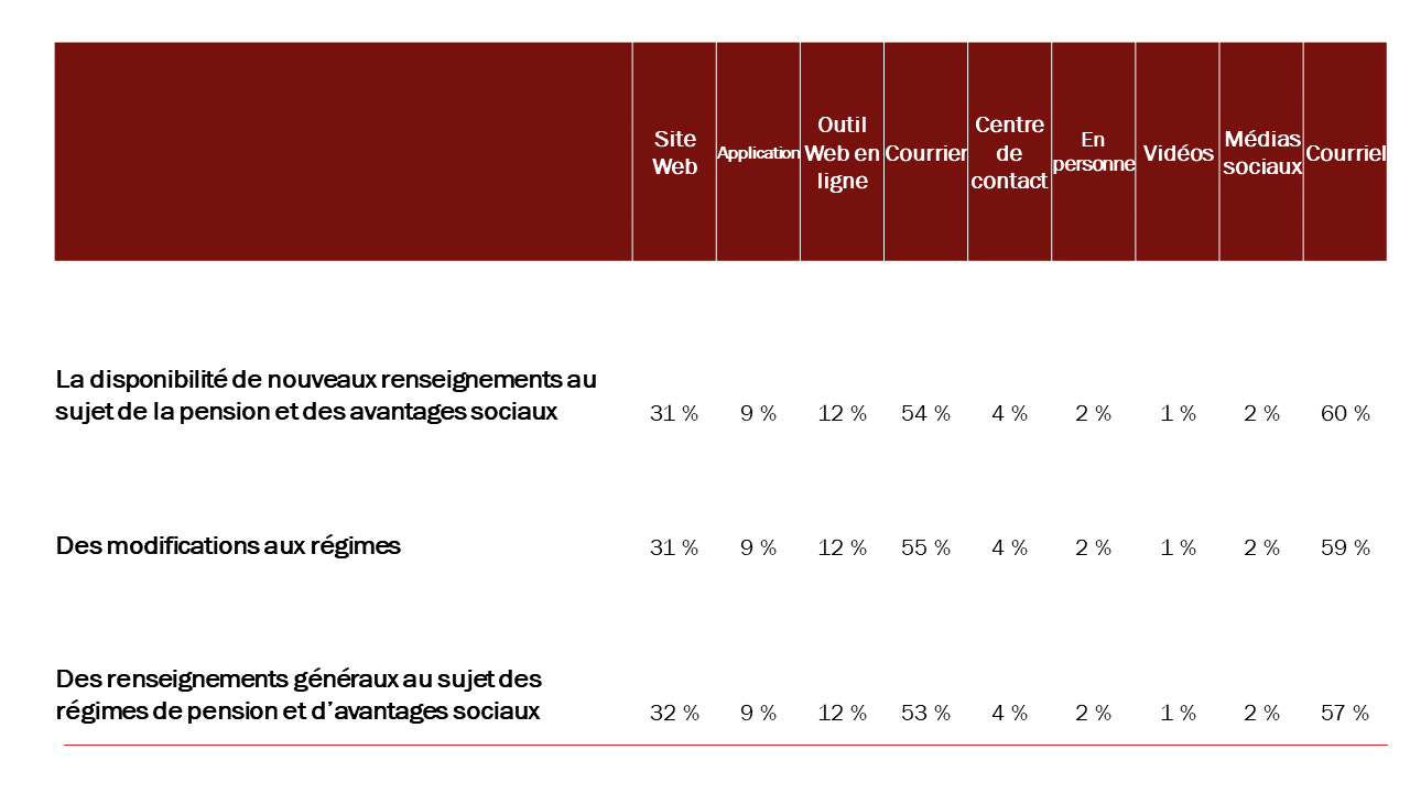 Diagramme 44 : Méthode préférée pour recevoir de l'information au sujet des régimes de pension et d'avantages sociaux de la fonction publique