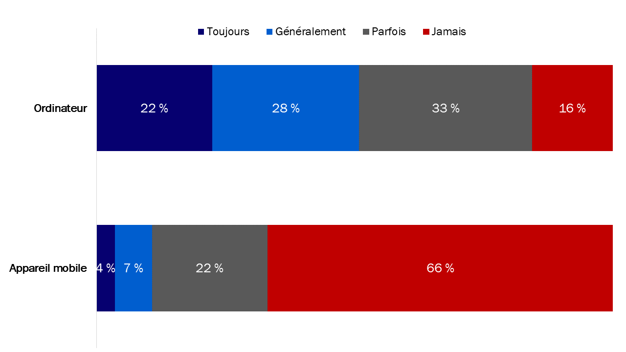 Diagramme 45 : Fréquence de l'accès en ligne aux renseignements sur les régimes de pension et d'avantages sociaux de la fonction publique