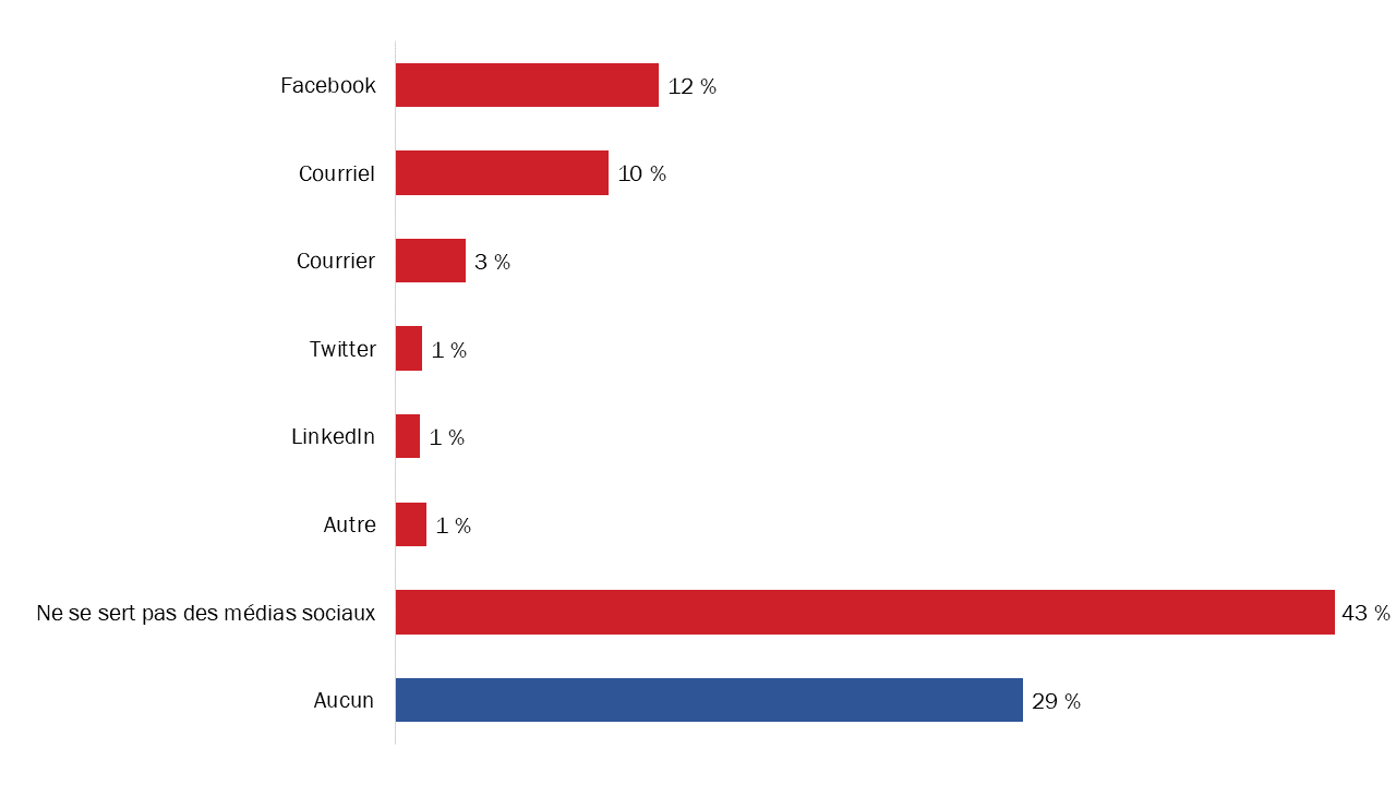 Diagramme 46 : Médias sociaux préférés pour recevoir de l'information