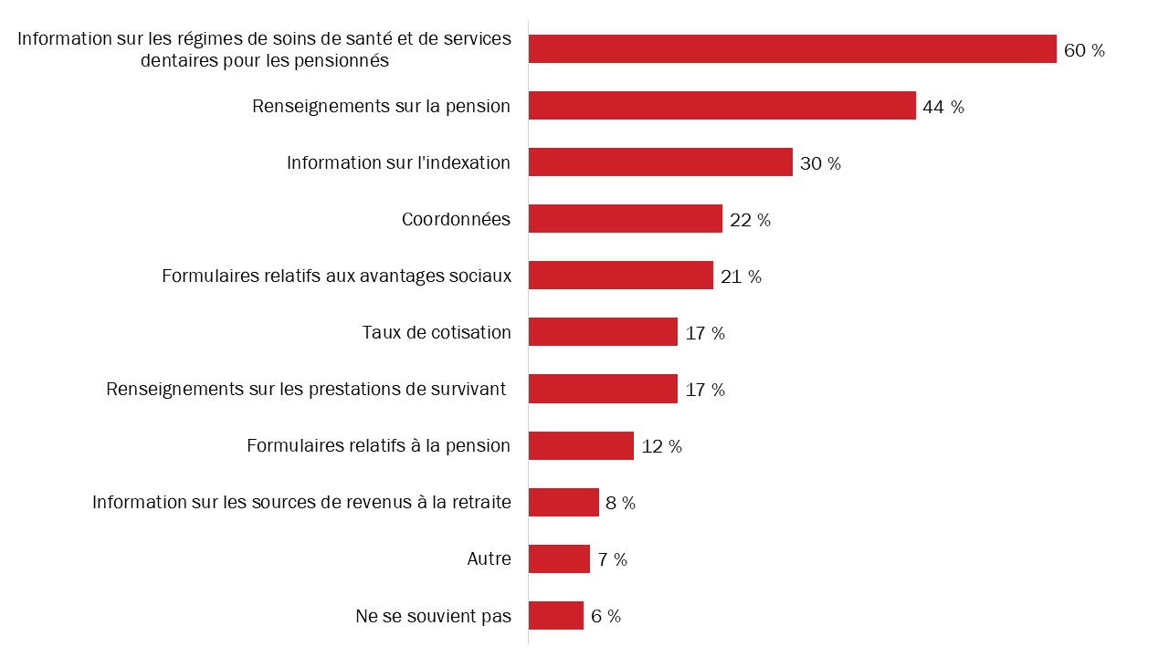 Diagramme 48 : Information désirée lors de la visite du site Web sur les régimes de pension et d'avantages sociaux