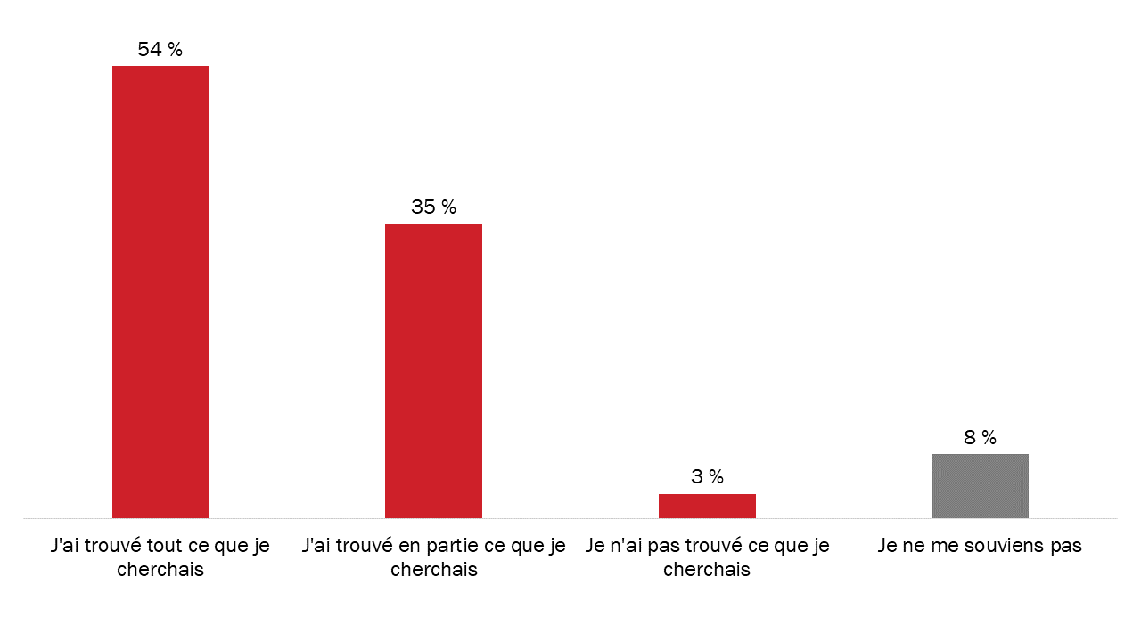 Diagramme 49 : Facilité de s'inscrire aux avis par courriel