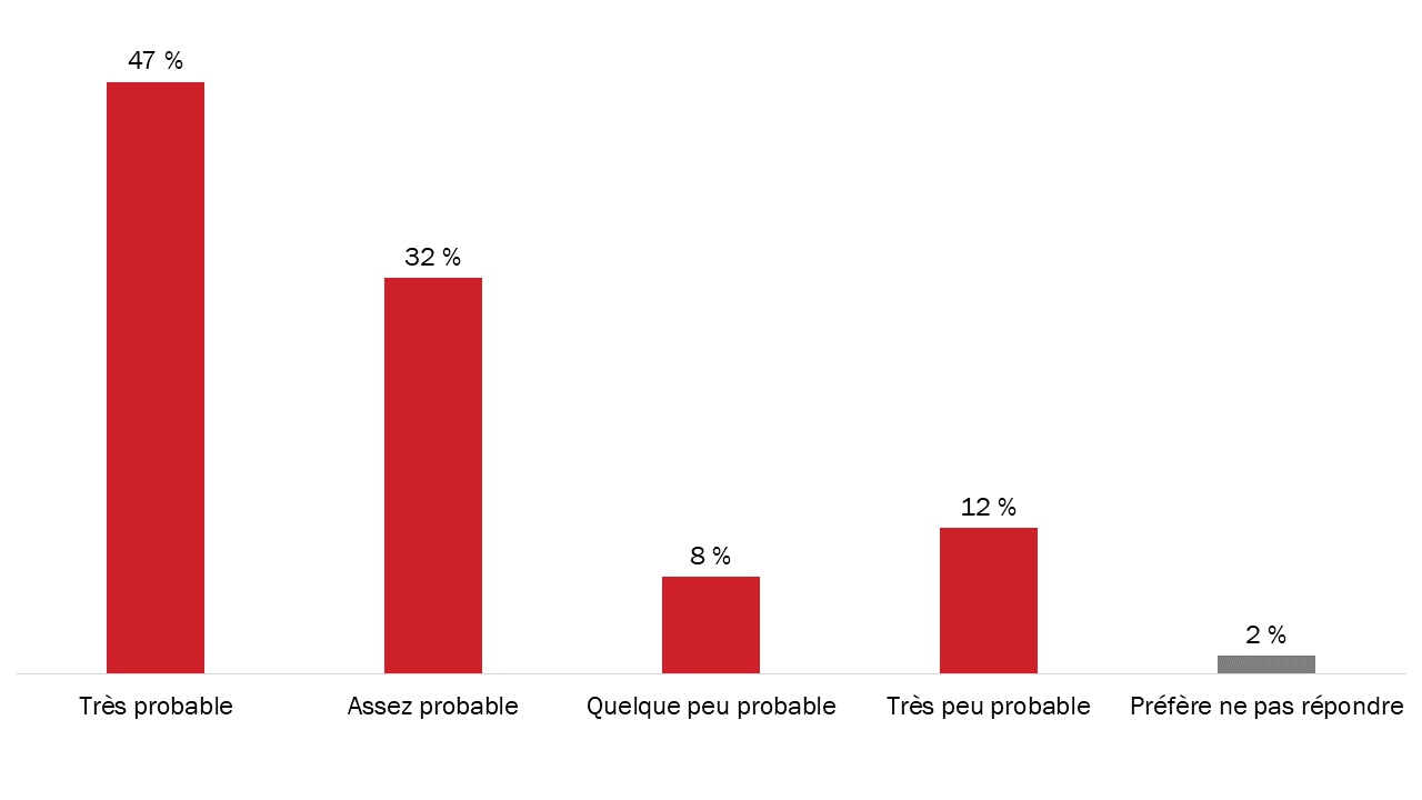 Diagramme 50 : Probabilité d'utiliser des services en ligne