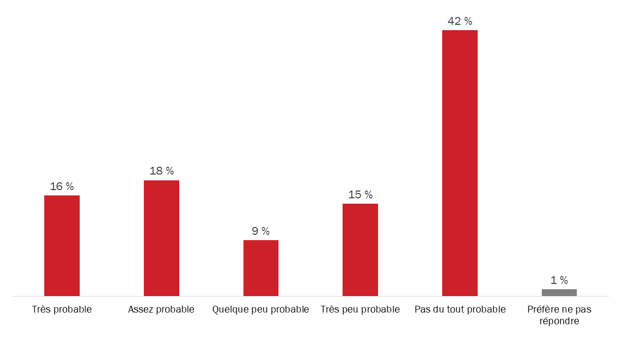 Diagramme 52 : Probabilité d'utiliser une application mobile