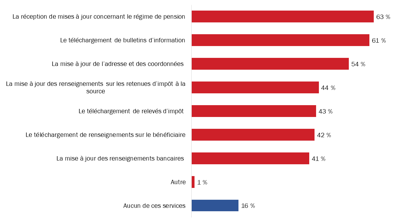 Diagramme 53 : Services en ligne que les participants retraités envisageraient utiliser au moyen d'une application mobile