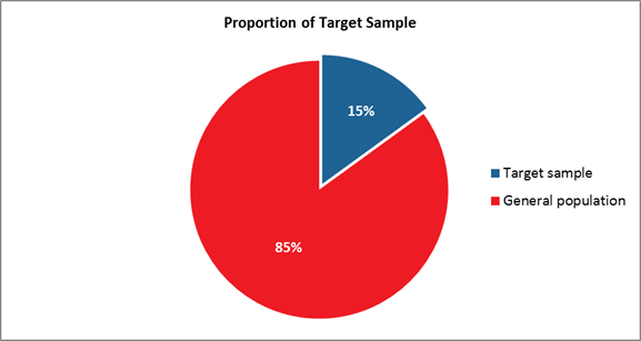 Title: Proportion of Target Sample - Description: Target sample: 15%;
General population: 85%.
