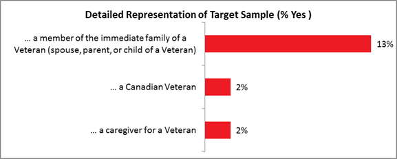 Title: Detailed Representation of Target Sample (% Yes) - Description:  a member of the immediate family of a veteran (spouse, parent, or child of a veteran): 13%;
 a Canadian veteran: 2%;
 a caregiver for a veteran: 2%.
