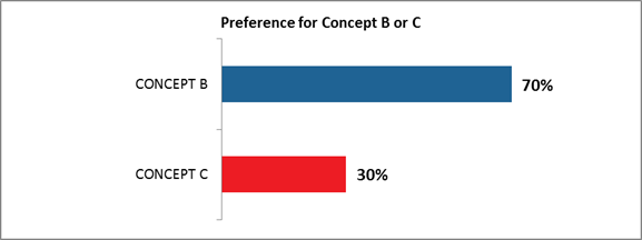 Title: Preferences for Concept B or C - Description: CONCEPT B: 70%;
CONCEPT C: 30%.

