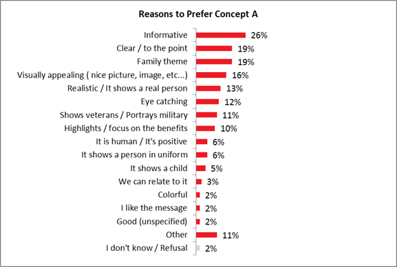 Title: Reasons to Prefer Concept A - Description: Informative: 26%;
Clear / to the point: 19%;
Family theme: 19%;
Visually appealing ( nice picture, image, etc...): 16%;
Realistic / It shows a real person: 13%;
Eye catching: 12%;
Shows veterans / Portrays military: 11%;
Highlights / focus on the benefits: 10%;
It is human / It's positive: 6%;
It shows a person in uniform: 6%;
It shows a child: 5%;
We can relate to it: 3%;
Colorful: 2%;
I like the message: 2%
Good (unspecified): 2%
Other: 11%
I don't know / Refusal: 2%