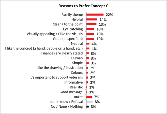 Title: Reasons to Prefer Concept C - Description: Family theme: 22%;
Helpful: 14%;
Clear / to the point: 13%;
Eye catching: 10%;
Visually appealing / I like the visuals: 10%;
Good (unspecified) 10%;
Neutral 4%;
I like the concept (a hand, people on a hand, etc.): 4%;
Finances are clearly stated: 3%;
Human: 3%;
Simple: 3%;
I like the drawing / illustration: 2%;
Colours 2%;
It's important to support veterans: 2%;
Informative: 2%;
Realistic: 1%;
Good message: 1%;
Autre: 7%;
I don't know / Refusal: 8%;
No / None / Nothing : 3%.

