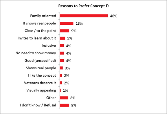 Title: Reasons to Prefer Concept D - Description: Family oriented: 46%;
It shows real people: 13%;
Clear / to the point: 9%;
Invites to learn about it: 5%;
Inclusive: 4%;
No need to show money: 4%;
Good (unspecified): 4%;
Shows real people: 3%;
I like the concept: 2%;
Veterans deserve it: 2%;
Visually appealing: 1%;
Other: 8%;
I don't know / Refusal: 9%.

