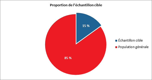 Title: Proportion de l'chantillon cible - Description: chantillon cible: 15%;
Population gnrale: 85%.

