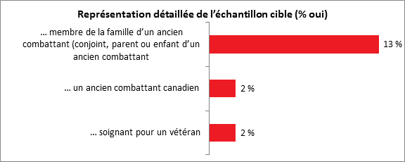 Title: Reprsentation dtaille de l'chantillon cible (% oui) - Description:  membre de la famille dun ancien combattant (conjoint, parent ou enfant dun ancien combatant) : 13 %;
 vtran canadien : 2 %;
 soignant d'un vtran : 2 %.
