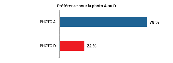 Title: Prfrence pour la photo A ou D - Description: PHOTO A : 78 %;
PHOTO D : 22 %.

