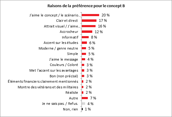 Title: Raisons de la prfrence pour le concept B - Description: J'aime le concept/scnario (transition de militaire  travailleur) : 20 %;
Clair et direct : 17 %;
Attrait visuel / J'aime les graphiques/les lments visuels : 16 %;
Accrocheur : 12 %;
Informatif : 8 %;
Accent sur les tudes : 6 %;
Moderne / genre neutre : 5 %;
Simple : 5 %;
J'aime le message : 4 %;
Couleurs / Color : 3 %;
Met l'accent sur les avantages : 3 %;
Bon (non prcis) : 3 %;
lments financiers clairement mentionns : 2 %;
Montre des vtrans et des militaires : 2 %;
Raliste : 2 %;
Autre : 7 %;
Je ne sais pas. / Refus : 4 %;
Non, rien : 1 %.