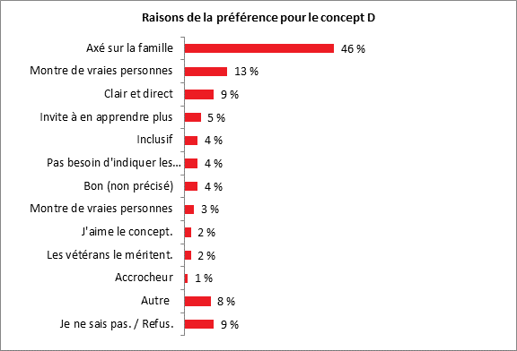 Title: Raisons de la prfrence pour le concept D - Description: Ax sur la famille : 46 %;
Montre de vraies personnes : 13 %;
Clair et direct : 9 %;
Invite  en apprendre plus : 5 %;
Inclusif : 4 %;
Pas besoin d'indiquer les montants en argent : 4 %;
Bon (non prcis) : 4 %;
Montre de vraies personnes : 3 %;
J'aime le concept : 2 %;
Les vtrans le mritent : 2 %;
Accrocheur : 1 %;
Autre : 8 %;
Je ne sais pas. / Refus : 9 %.

