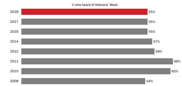 Awareness of Veterans’ Week