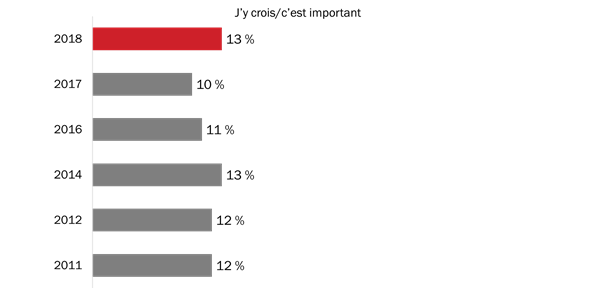 Raisons justifiant la participation à la Semaine des vétérans (j’y crois)