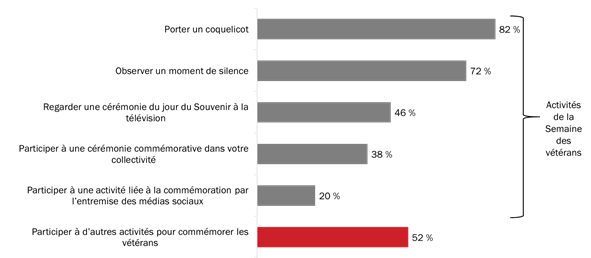 Participation aux activités commémorant les vétérans