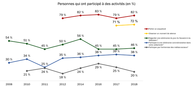 Participation aux activités de la Semaine des vétérans (au fil du temps)