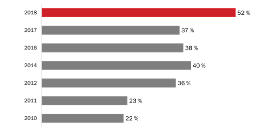 Participation à des activités en dehors de la Semaine des vétérans (au fil du temps)