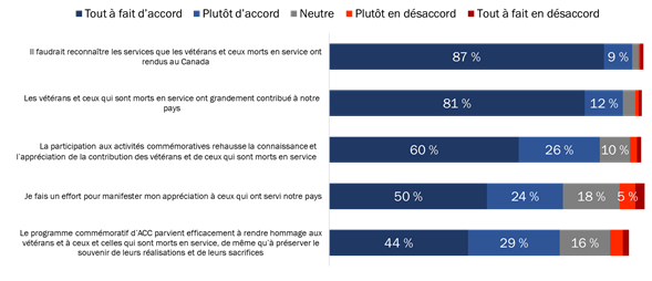 Attitudes à l’égard des vétérans et de la commémoration