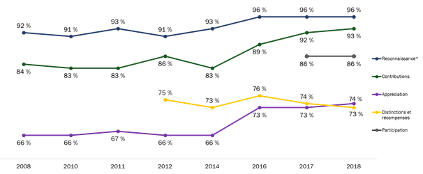 Attitudes à l’égard des vétérans et de la commémoration (au fil du temps)