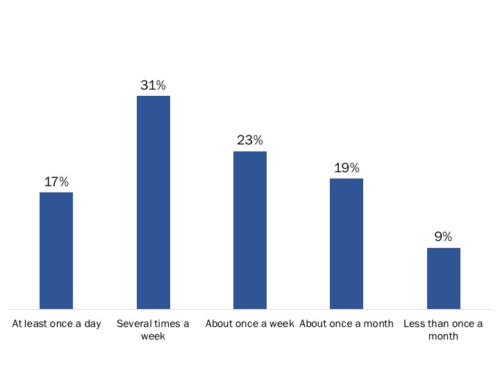 Figure 1: Frequency of Using My VAC