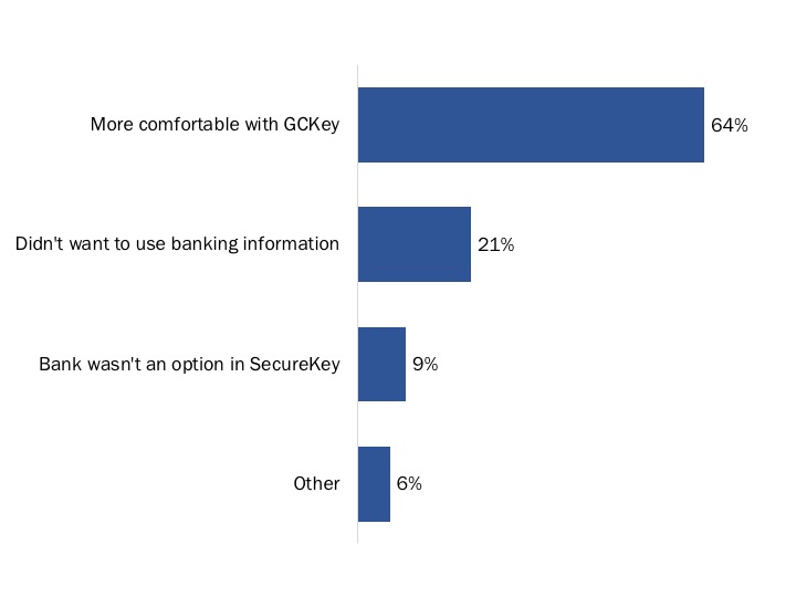 Figure 5: Reason for Using GCKey to Register