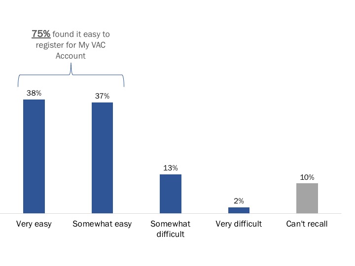 Figure 6: Perceptions of My VAC Account Registration Process