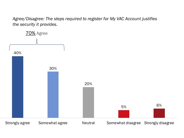 Figure 8: Perceptions of My VAC Account Security Measures