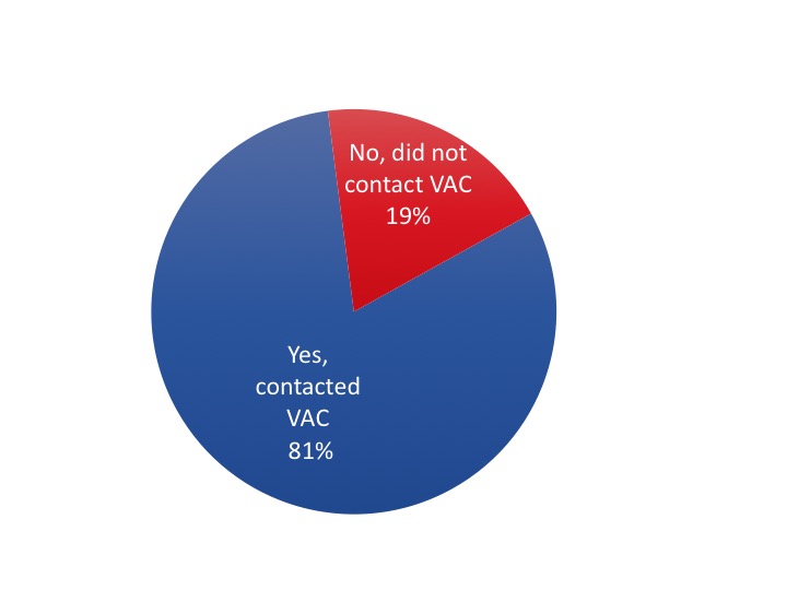 Figure 9: Use of Secure Messaging