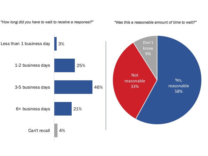 Figure 10: Experience Using Secure Messaging