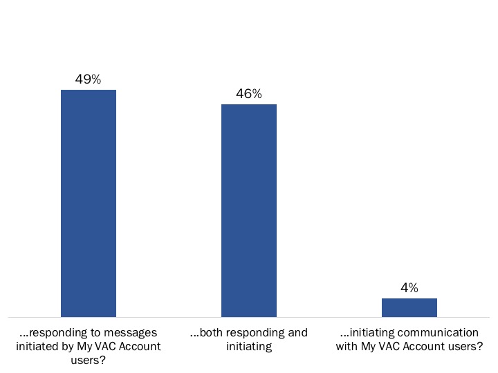 Figure 100: Use of secure messaging