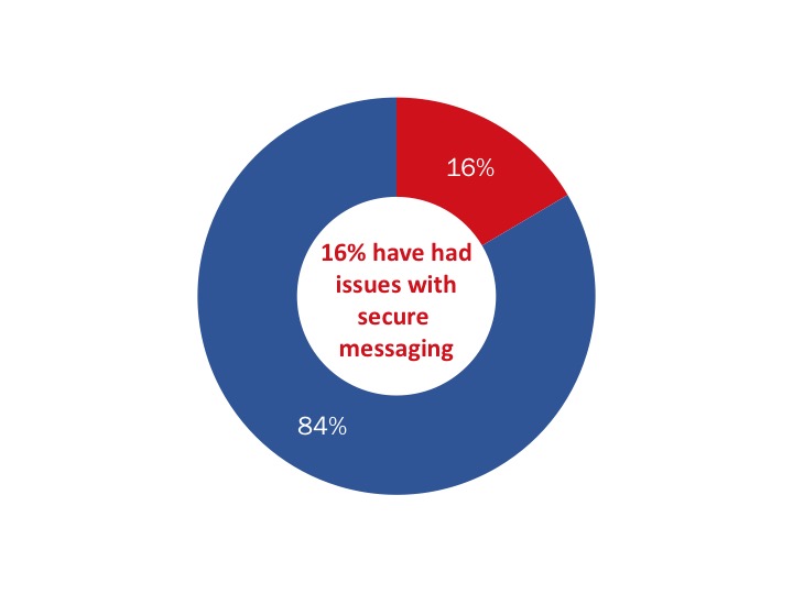 Figure 101: Issues with secure messaging