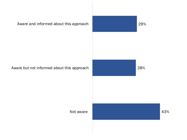 Figure 102: Awareness of New Pension for Life Benefits Digital-First Approach