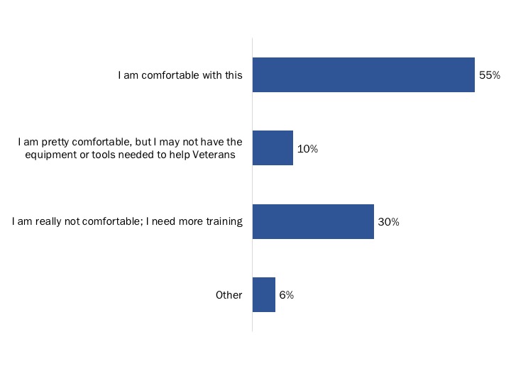 Figure 103: Comfort Promoting Digital-First Approach