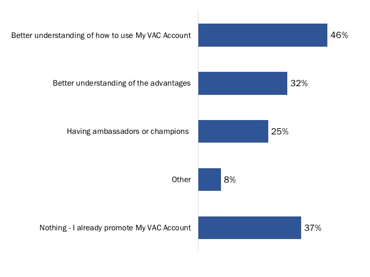 Figure 104: Motivators to Promote use of My VAC Account
