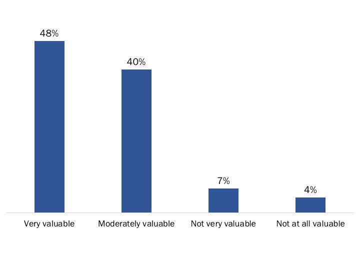 Figure 105: Perceptions of the Value of My VAC Account for Employees