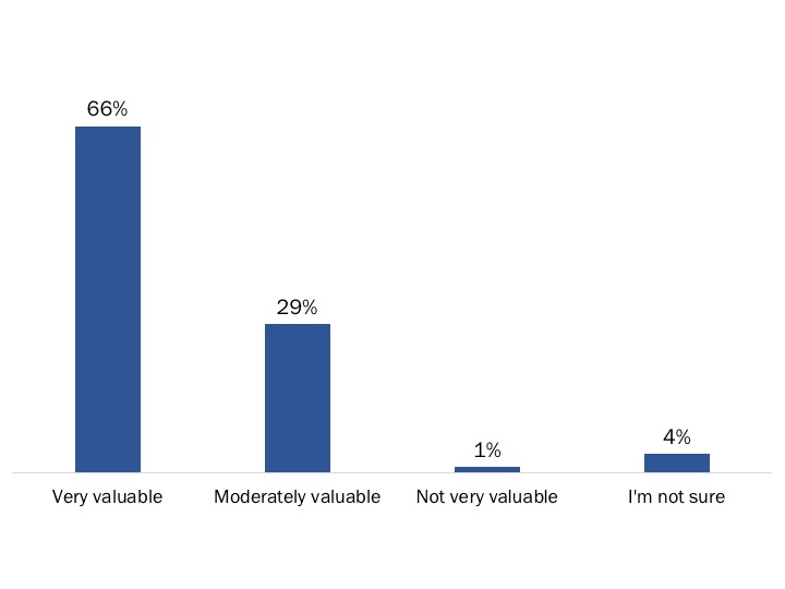 Figure 106: Perceptions of the Value of My VAC Account for Employees