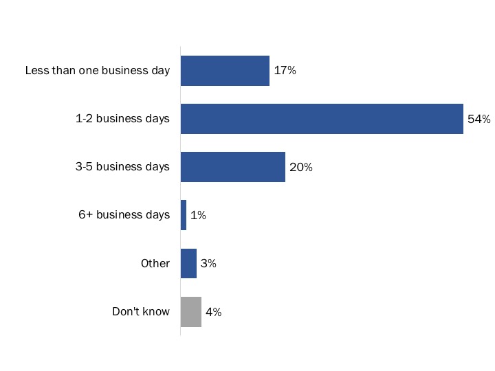 Figure 11: Preferred Response Time