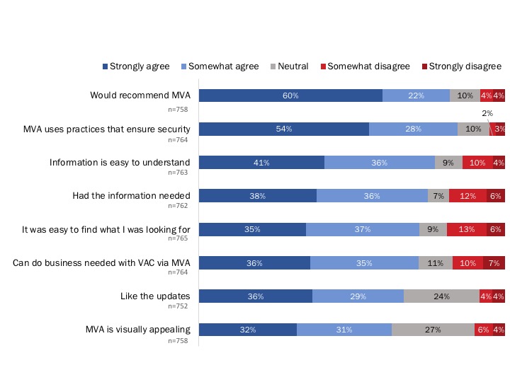 Figure 12: Perceptions of My VAC Account