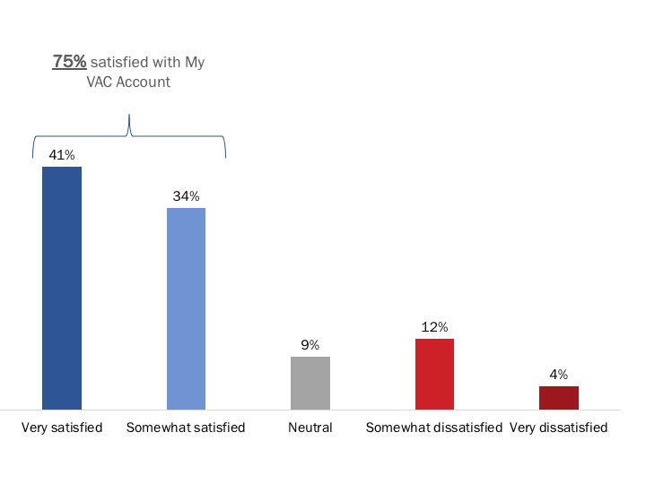 Figure 13: Satisfaction with My VAC Account
