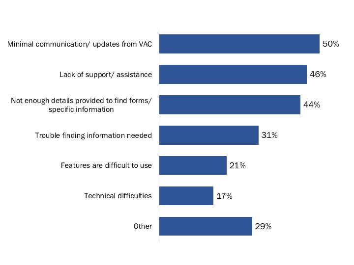 Figure 14: Reasons for Dissatisfaction with My VAC Account