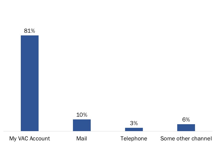 Figure 15: Preferred Method of Hearing about Benefits Updates