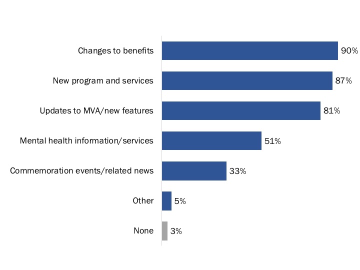 Figure 16: Topics of Interest for the News Section