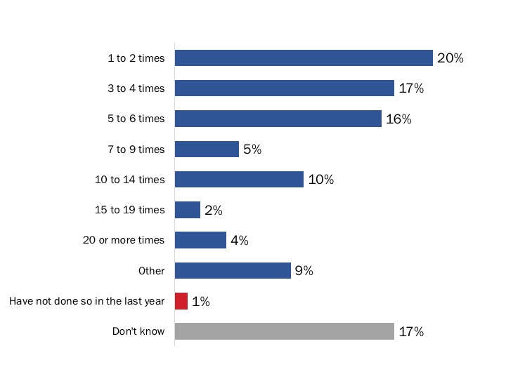 Figure 22: Frequency of Connecting with VAC Staff