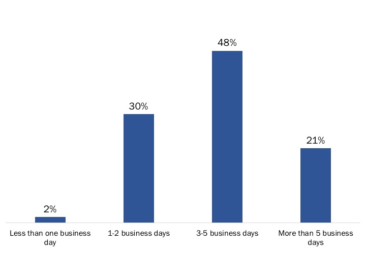 Figure 23: Response Time