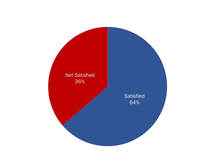 Figure 24: Satisfaction with Response Time