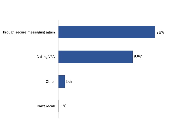 Figure 28: Method Used to Follow Up with VAC