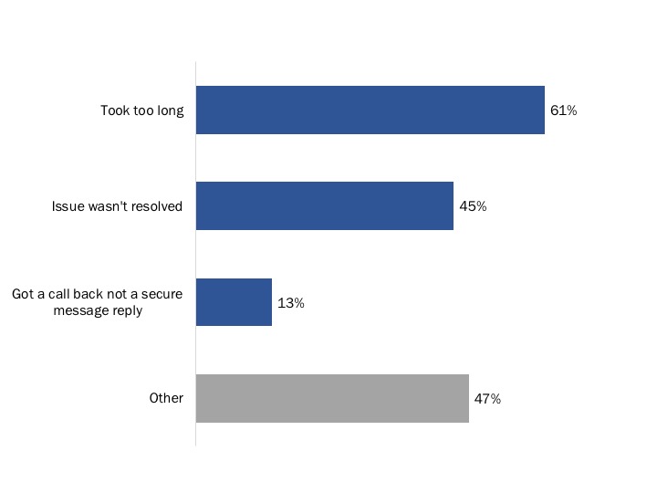 Figure 30: Difficulties Encountered Using Secure Messaging